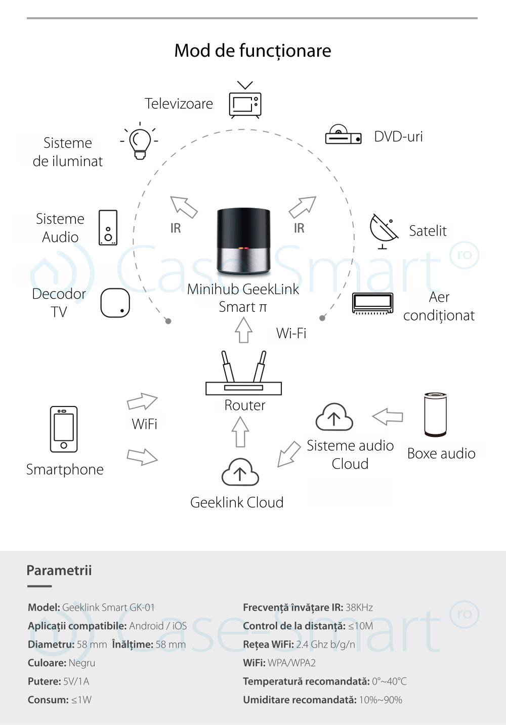 Telecomanda inteligenta WIFI + IR cu control prin aplicatie, Hub ...