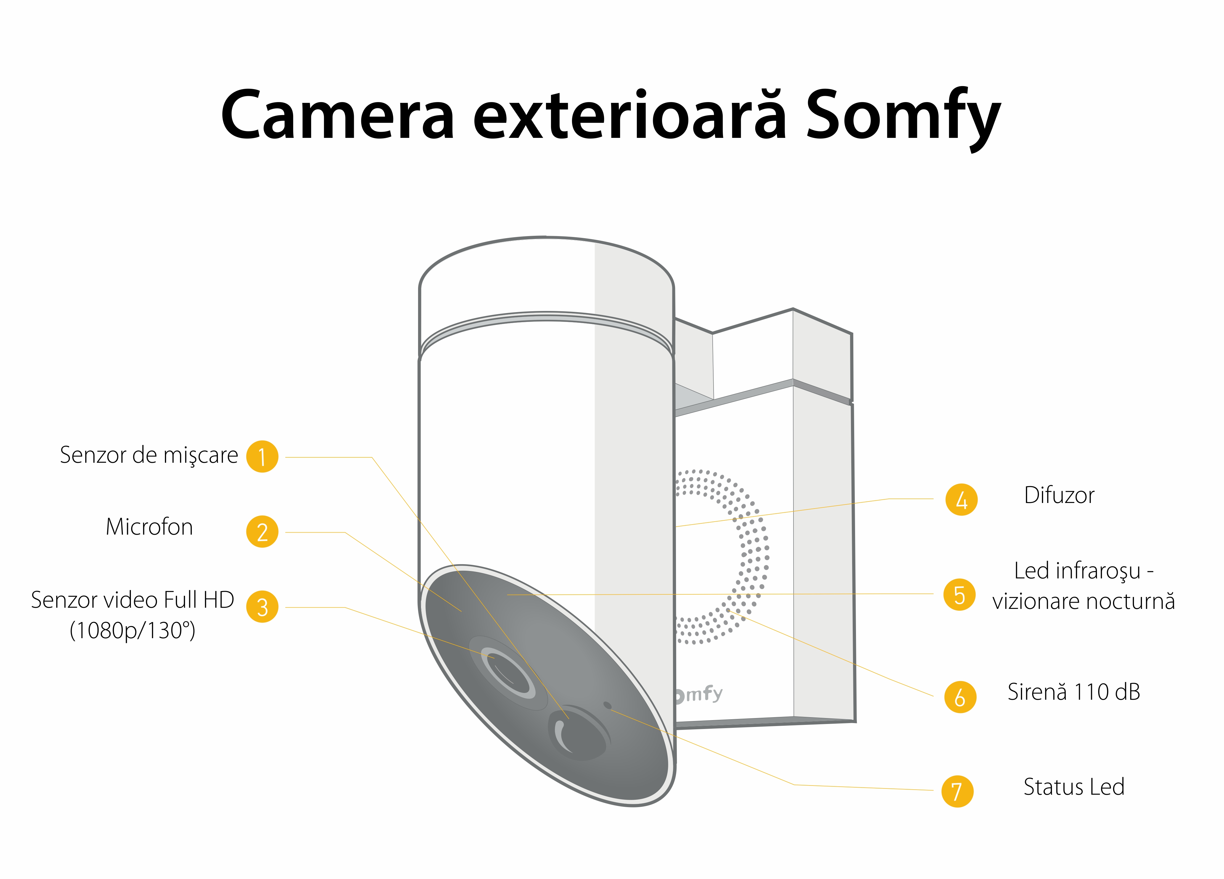 Camera de supraveghere de exterior Somfy, Wifi, 1080p Full HD, Sirena 110 dB, Posibila conexiune la corpul de iluminat existent – Alb