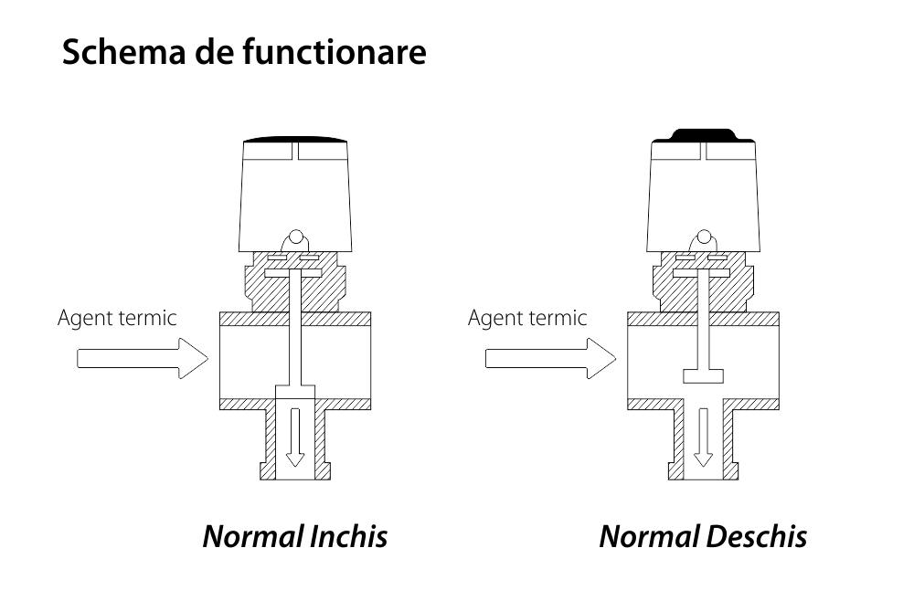 Actuator normal inchis RZ-D07-230NC